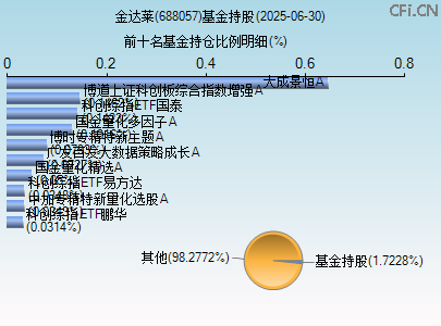 688057基金持仓图