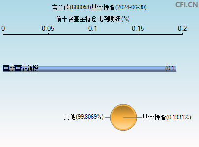 688058基金持仓图