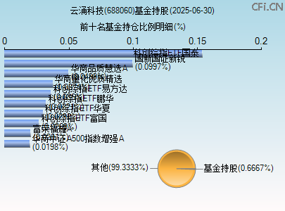688060基金持仓图