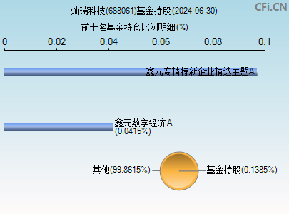 688061基金持仓图