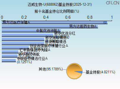 688062基金持仓图
