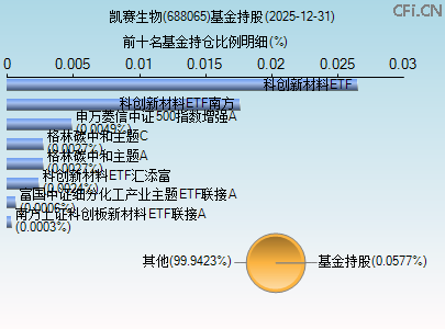 688065基金持仓图 688065基金持仓图