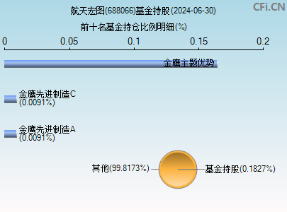 688066基金持仓图