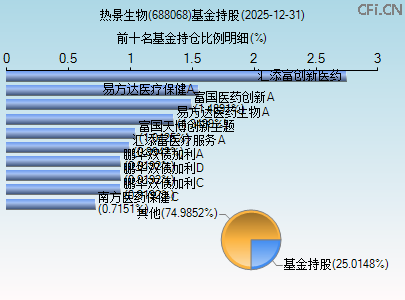 688068基金持仓图