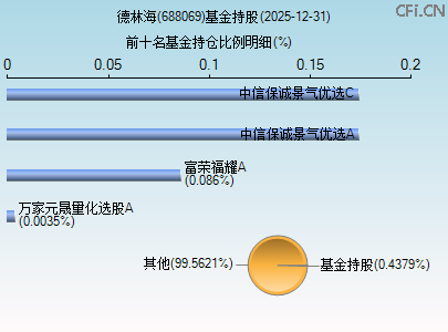 688069基金持仓图 688069基金持仓图