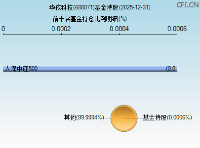688071基金持仓图 688071基金持仓图