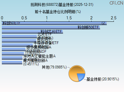 688072基金持仓图