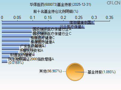 688073基金持仓图