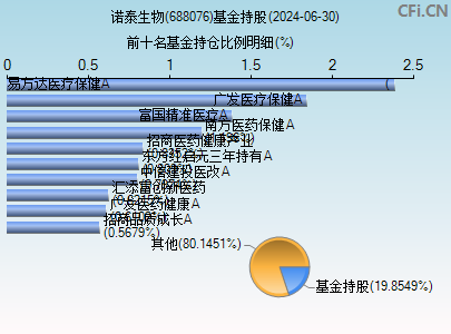 688076基金持仓图