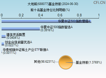 688077基金持仓图