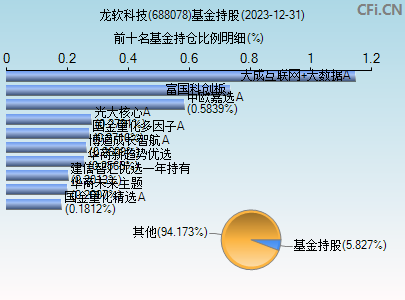 688078基金持仓图