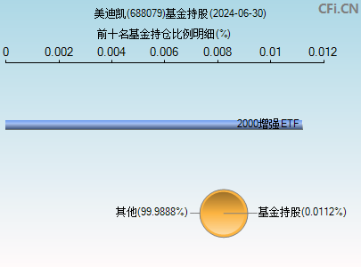 688079基金持仓图