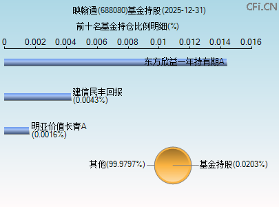 688080基金持仓图