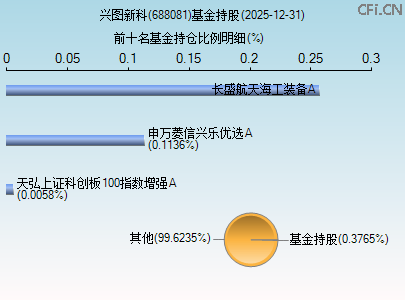 688081基金持仓图