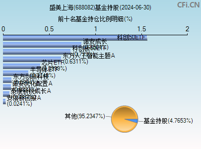 688082基金持仓图