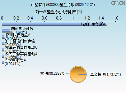 688083基金持仓图 688083基金持仓图