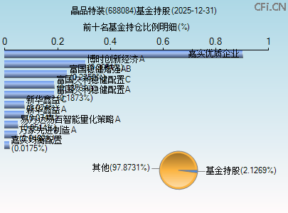 688084基金持仓图