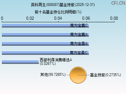 688087基金持仓图