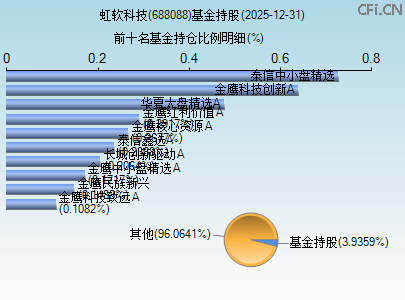 688088基金持仓图