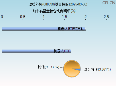 688090基金持仓图