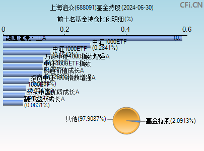 688091基金持仓图