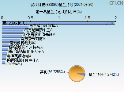 688092基金持仓图