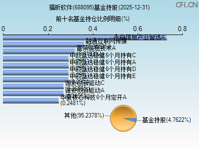 688095基金持仓图