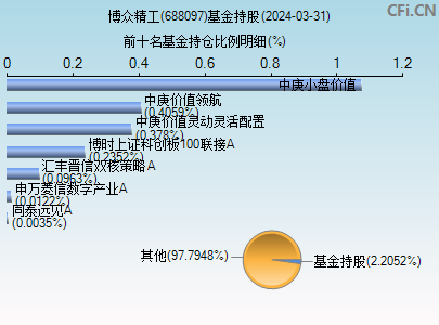 688097基金持仓图