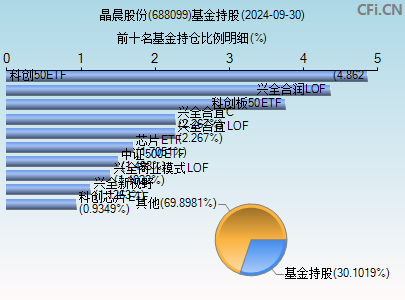 688099基金持仓图