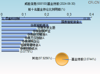 688100基金持仓图