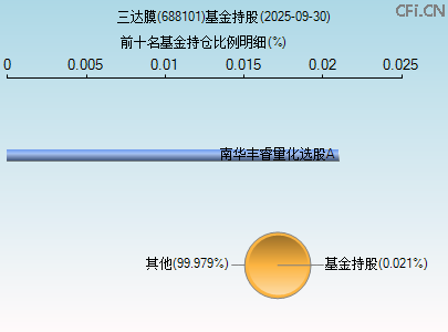 688101基金持仓图