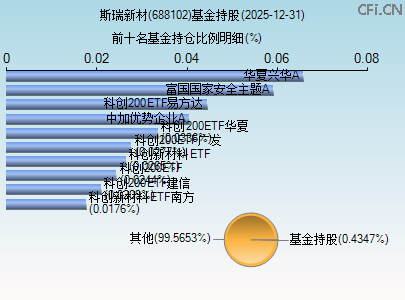 688102基金持仓图