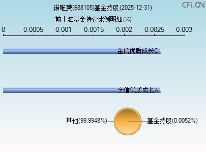 688105基金持仓图