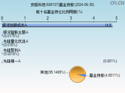 688107基金持仓图