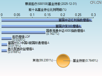 688108基金持仓图