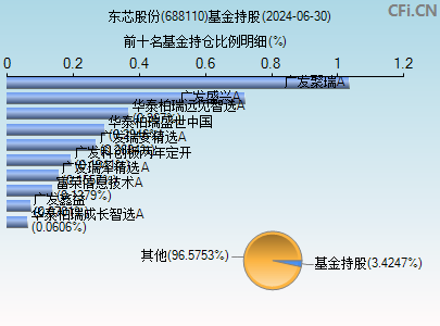 688110基金持仓图