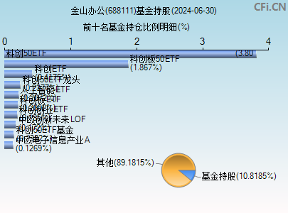 688111基金持仓图