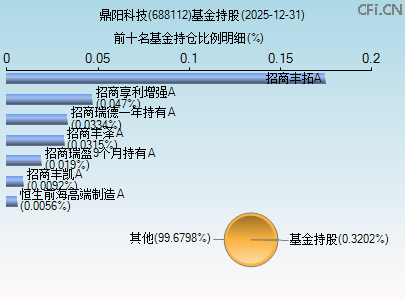 688112基金持仓图
