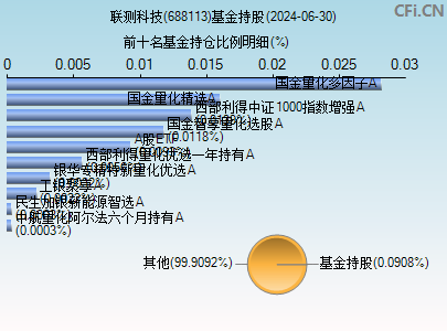 688113基金持仓图