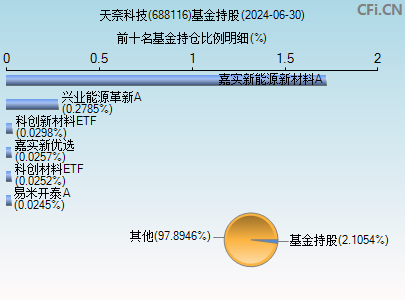 688116基金持仓图