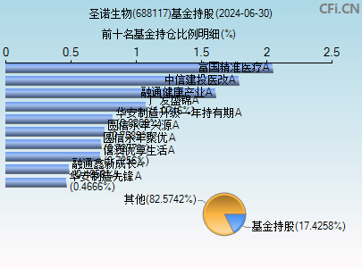 688117基金持仓图