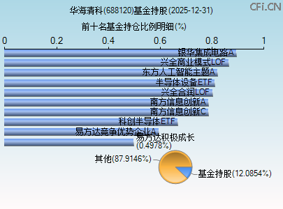 688120基金持仓图