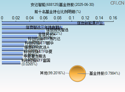 688125基金持仓图