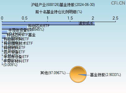 688126基金持仓图