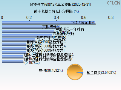 688127基金持仓图