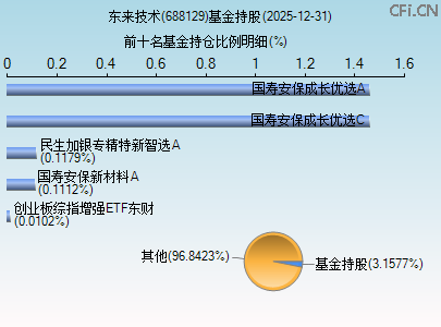 688129基金持仓图 688129基金持仓图
