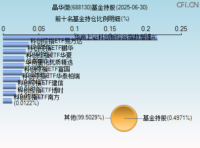 688130基金持仓图