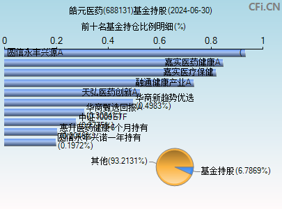 688131基金持仓图