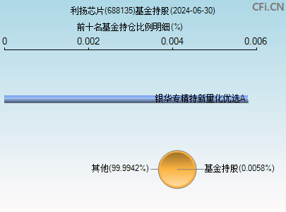 688135基金持仓图