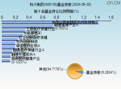 688136基金持仓图